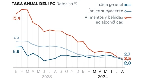 Tasa del IPC