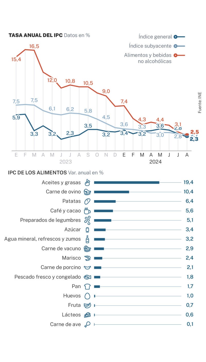 Tasa del IPC