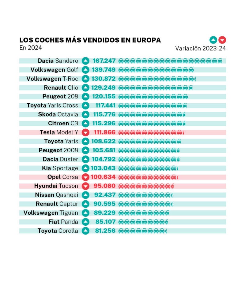 Los coches más vendidos en Europa