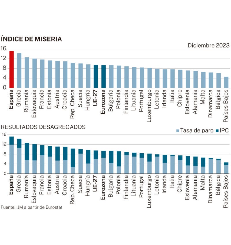 Índice de miseria y resultados desagregados