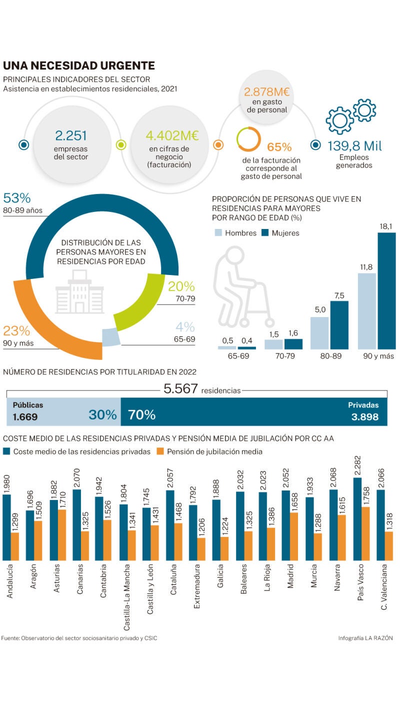 Residencias en España