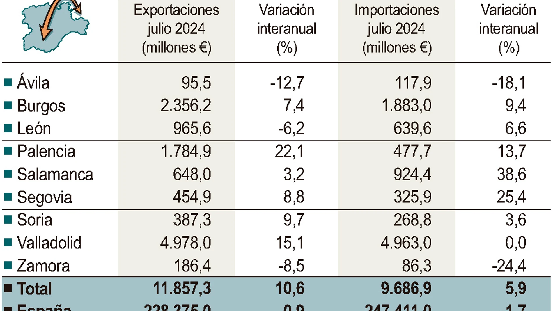 Continúa el crecimiento de las exportaciones en Castilla y León