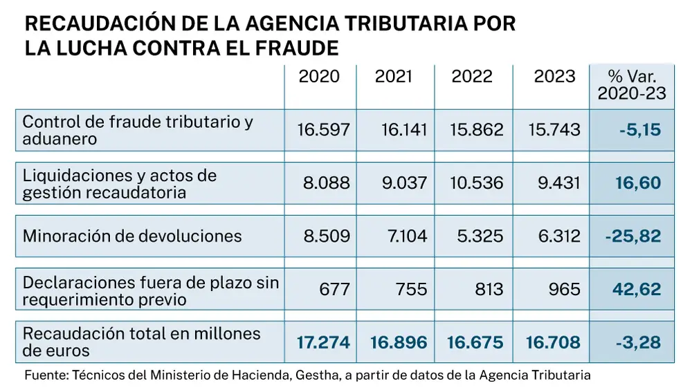 Lucha contra el fraude