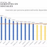 CyL, Galicia y Aragón "hicieron caja" con el aumento presupuestario en dependencia, según Gerentes en Servicios Sociales