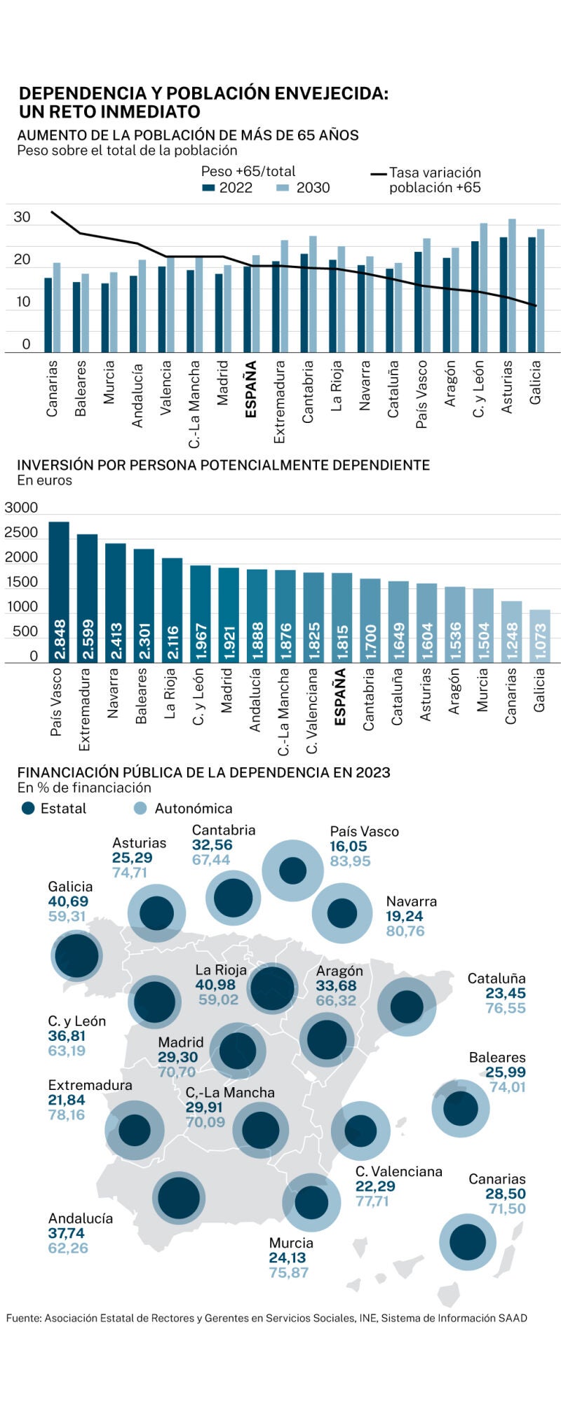 Financiación al Sistema de Dependencia