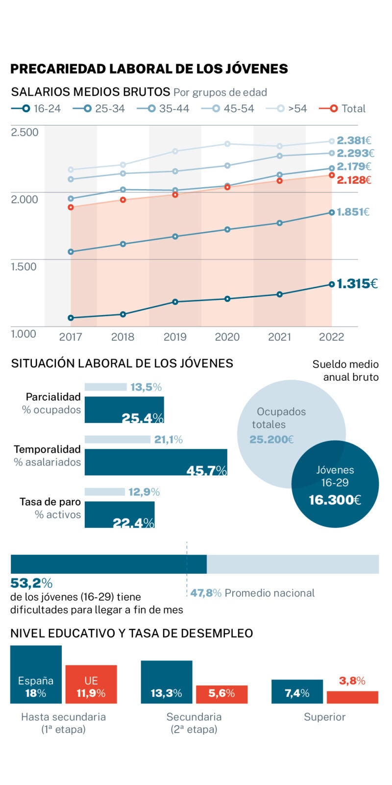 Precariedad laboral de los jóvenes