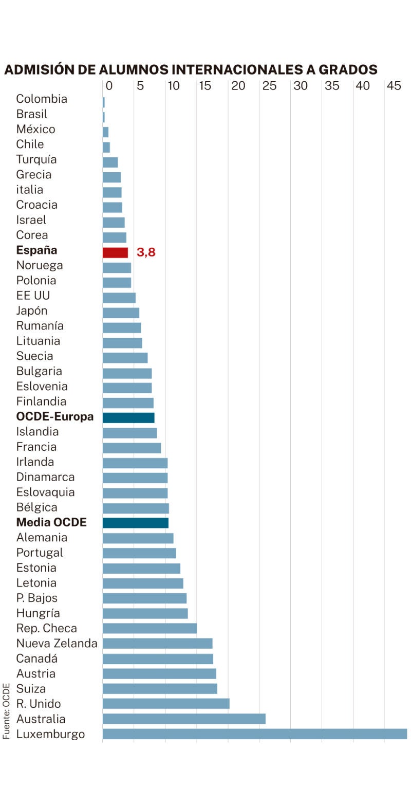 Admisión de alumnos internacionales a grados