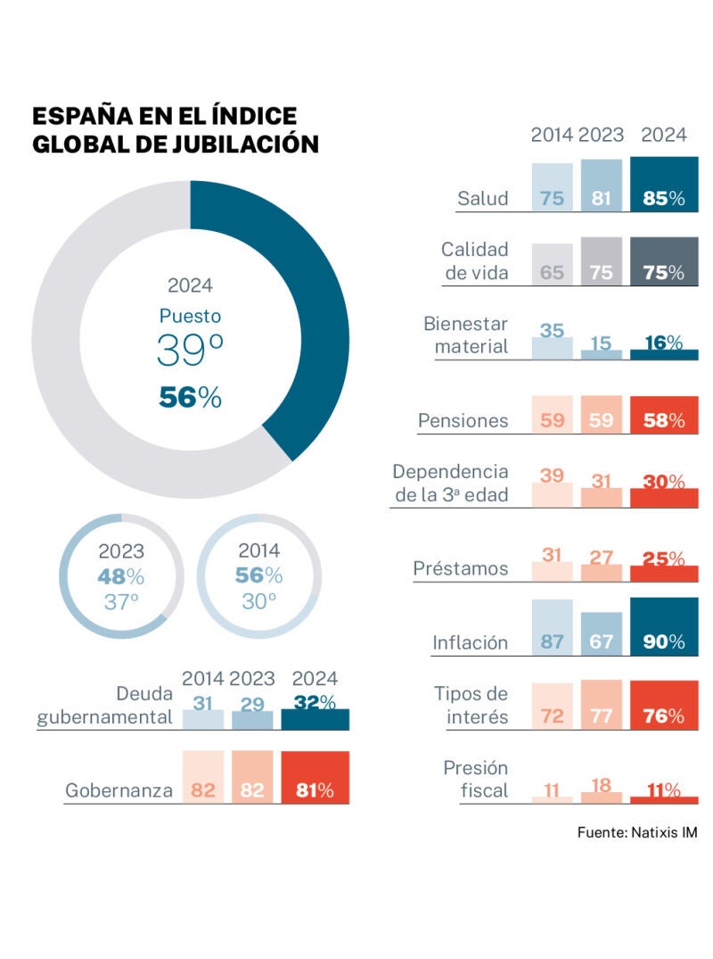 España en el ÍndiceGlobal de Jubilación