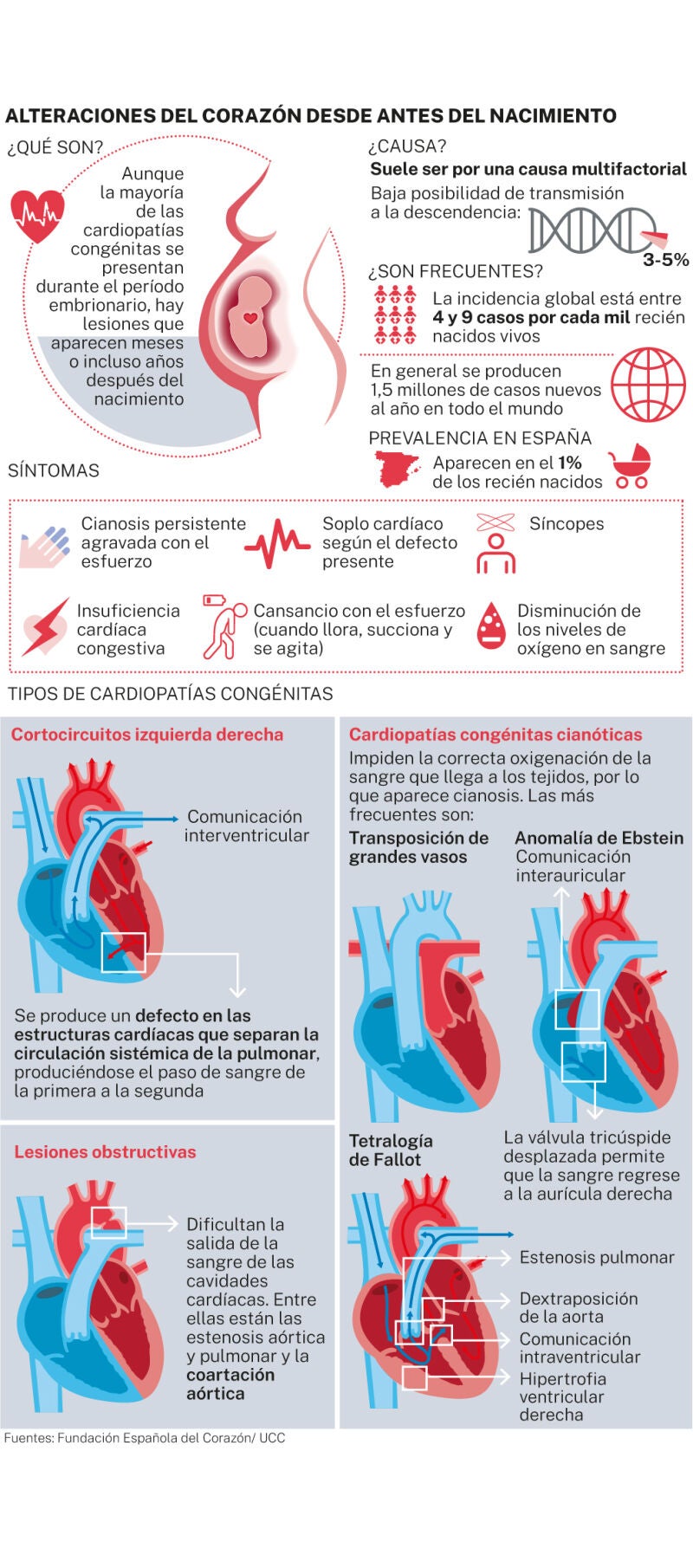 Cardiopatías congénitas