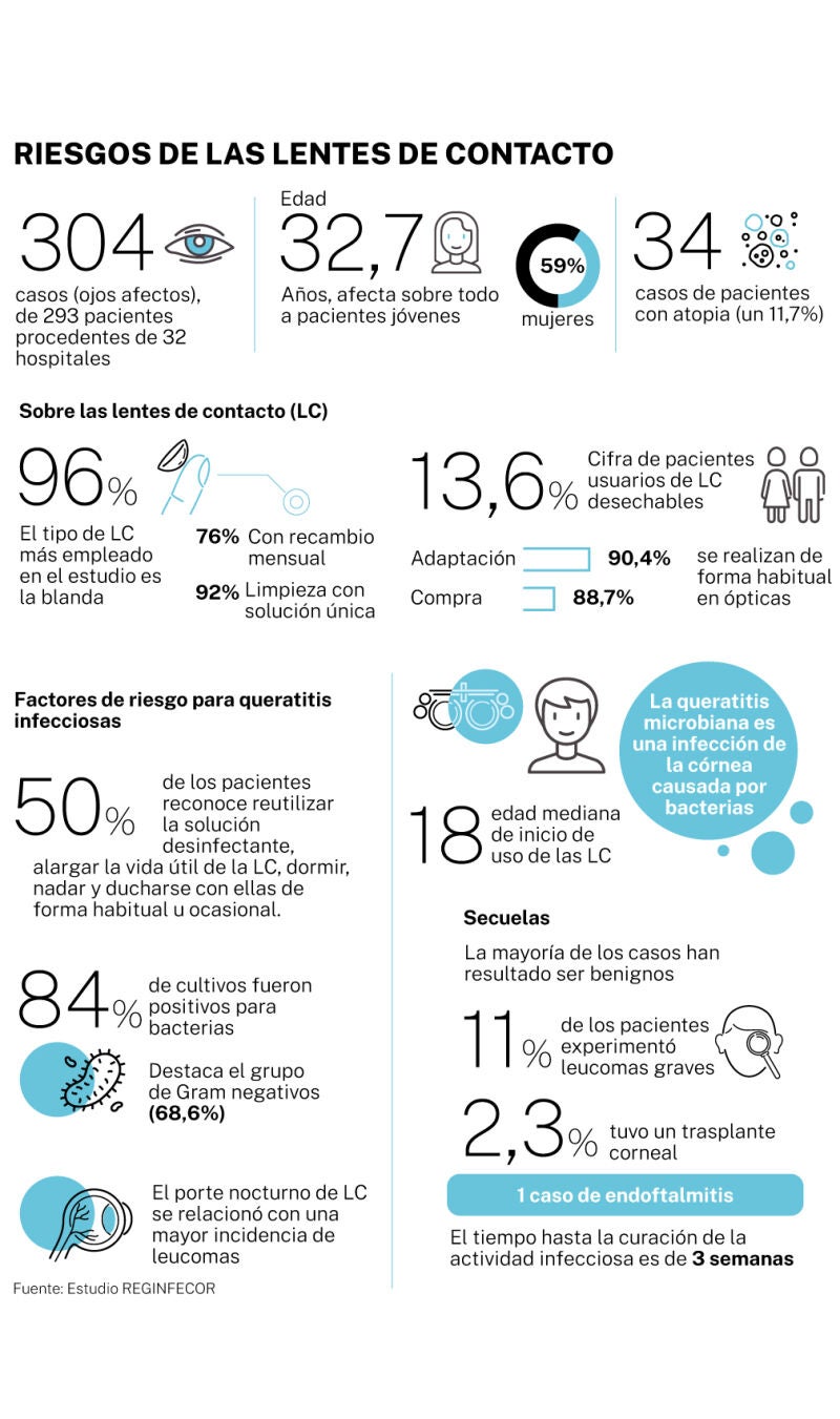 Riesgo de las lentes de contacto