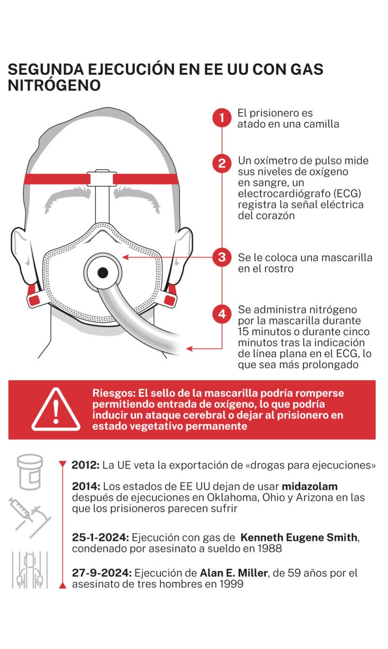 Ejecución con gas nitrógeno