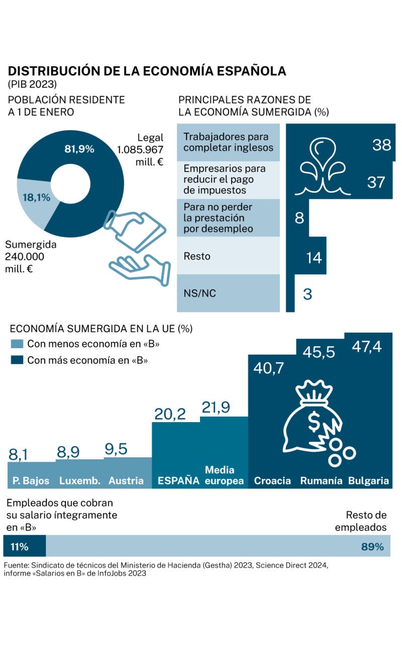 Economia sumergida