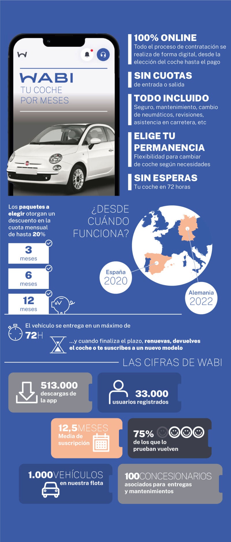 Wabi: tu coche por meses