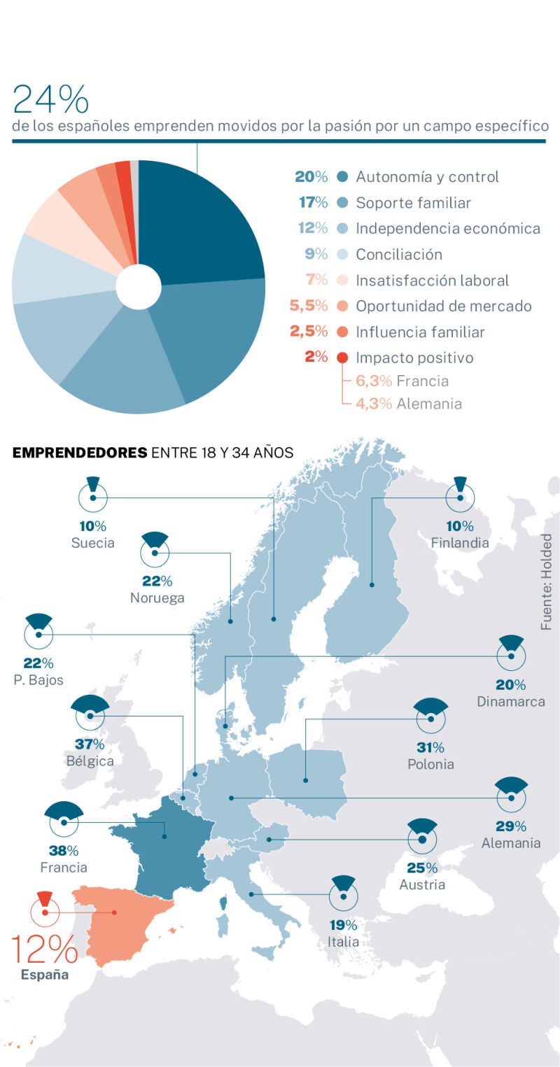 Emprendedores en España