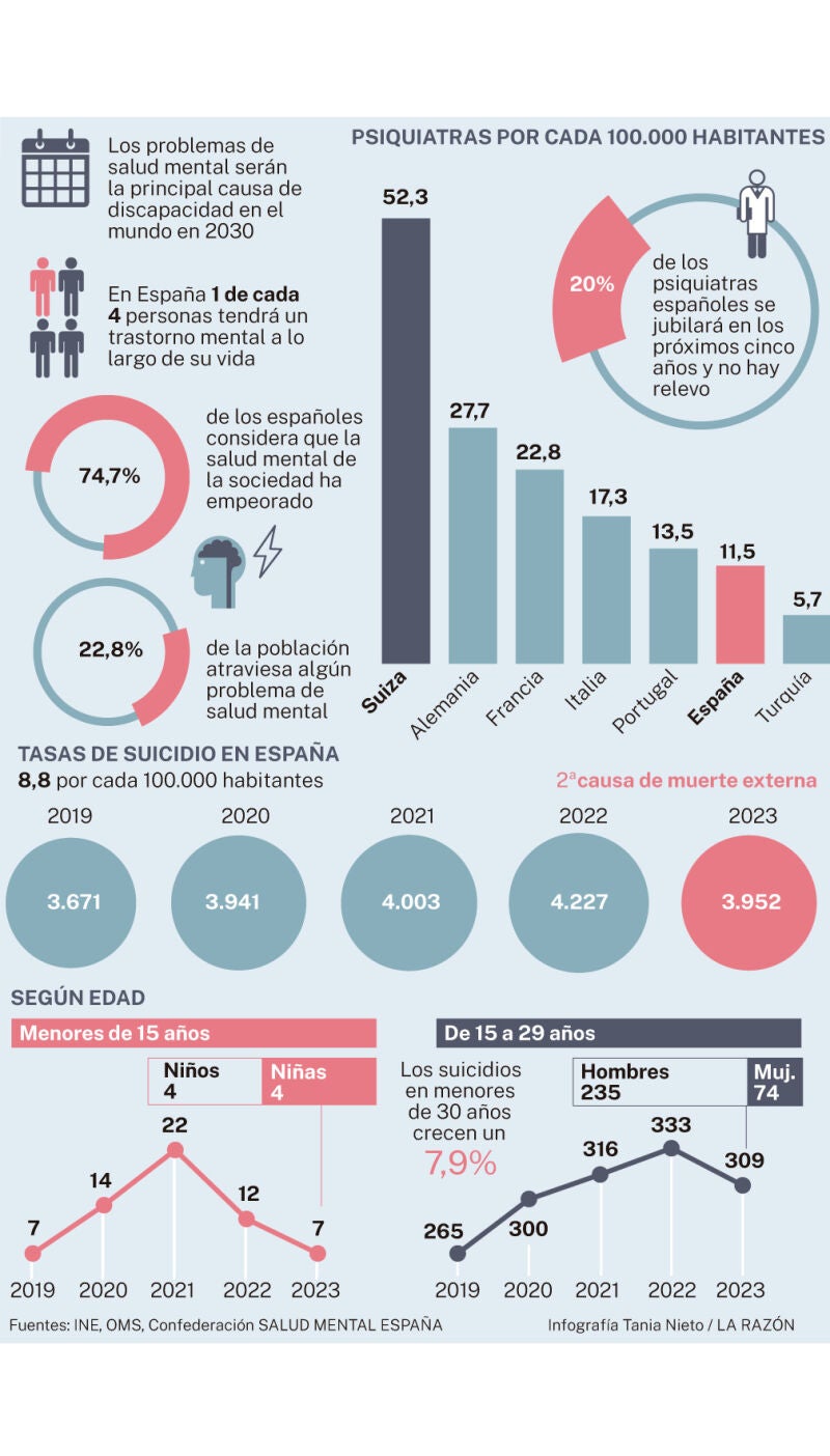 Psiquiatría y tasa de suicidios en España