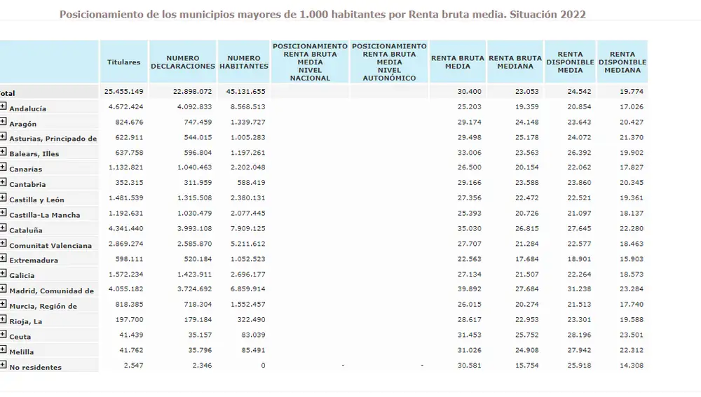 Posicionamiento de los municipios mayores de 1.000 habitantes por Renta bruta media en 2022