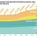 Potencia instalada energía eólica