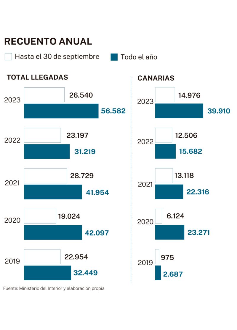 Llegadas de migrantes por años