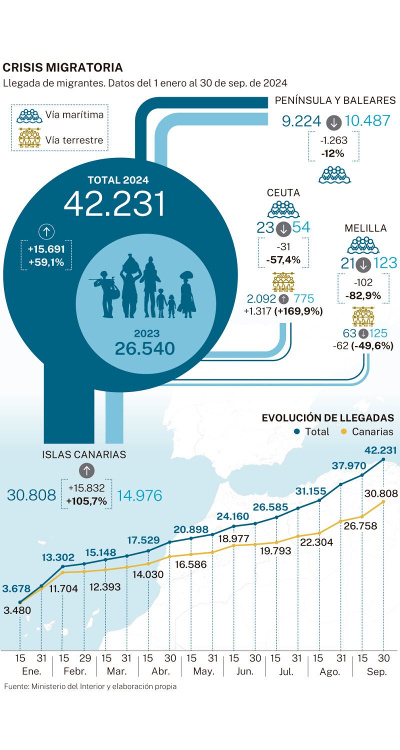 Llegada de migrantes hasta el 30 de septiembre de 2024