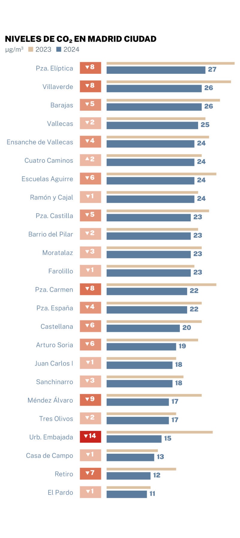 Niveles de CO2 en Madrid ciudad