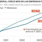 Coste laboral Empresas pequeñas y medianas