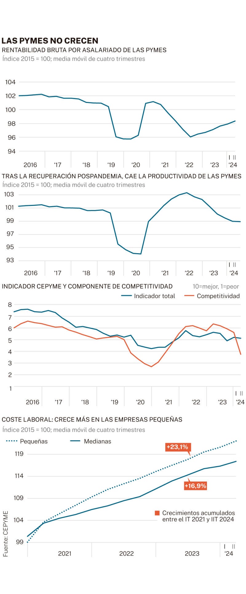 Pymes