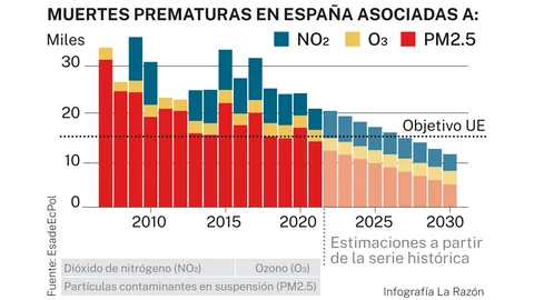 Muertes prematuras por contaminación