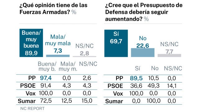 Encuesta NC Report Fuerzas Armadas