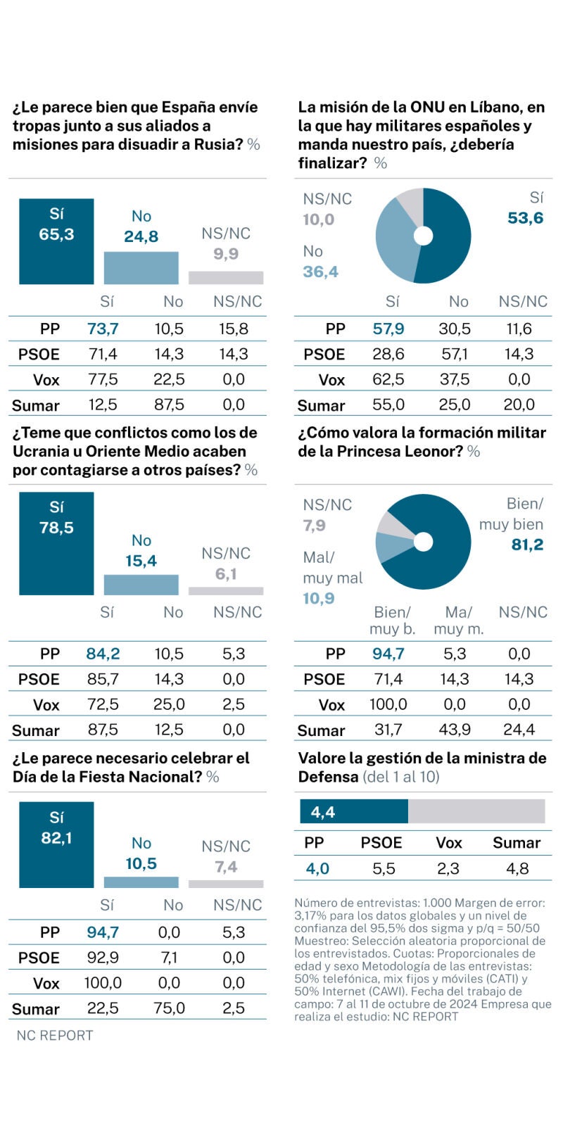 Encuesta NC Report Fuerzas Armadas