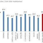  Las demandas de disolución matrimonial aumentan un 29 por ciento en el segundo trimestre en la Región de Murcia