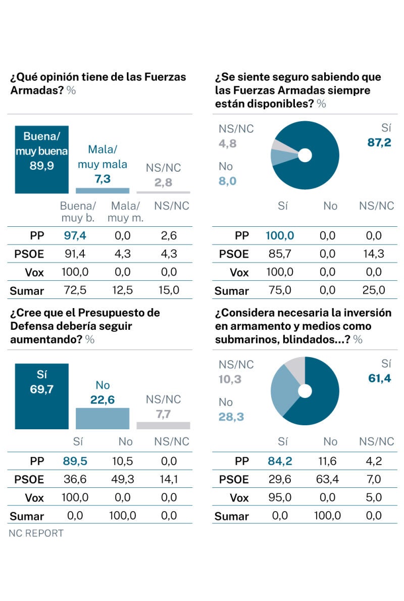 Encuesta NC Report Fuerzas Armadas