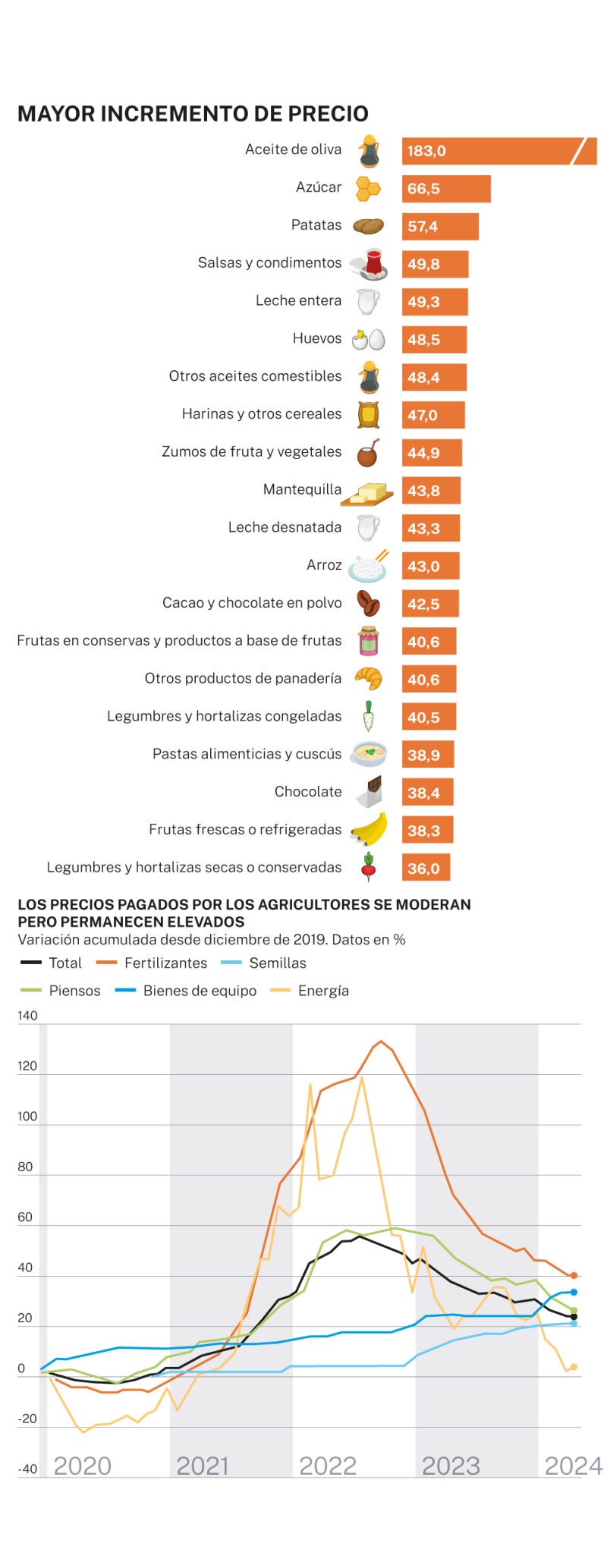 Mayor incremento de los alimentos