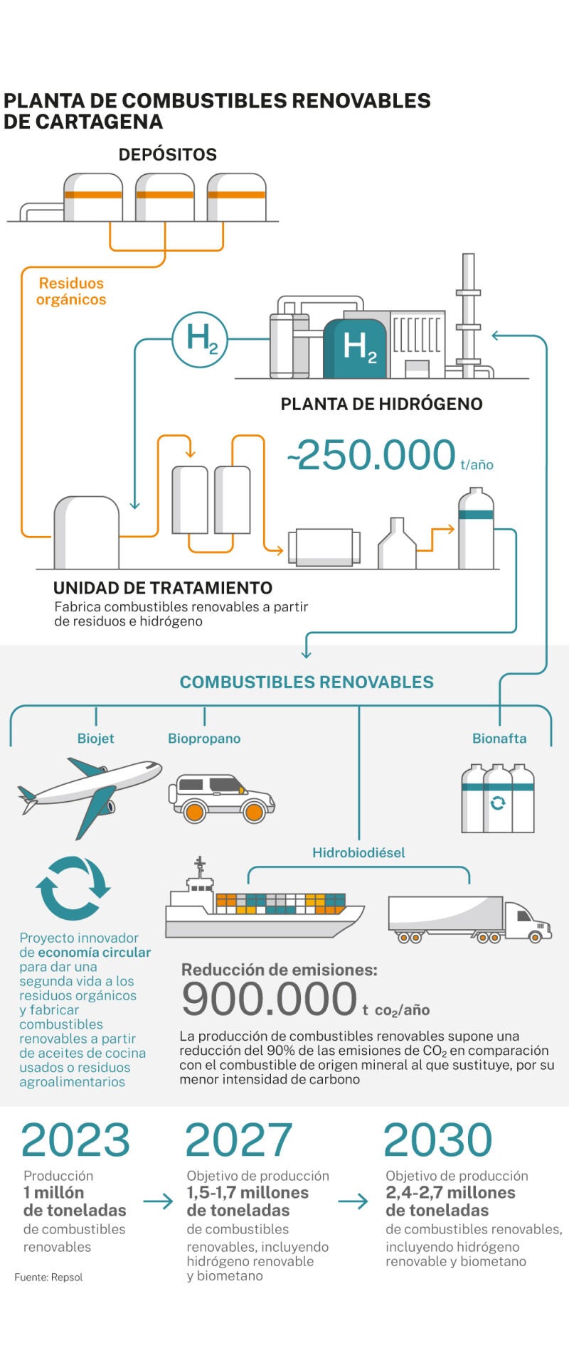 Planta de combustibles renovables de Cartagena