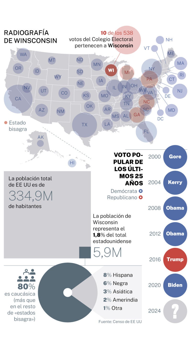 Radiografía de Wisconsin