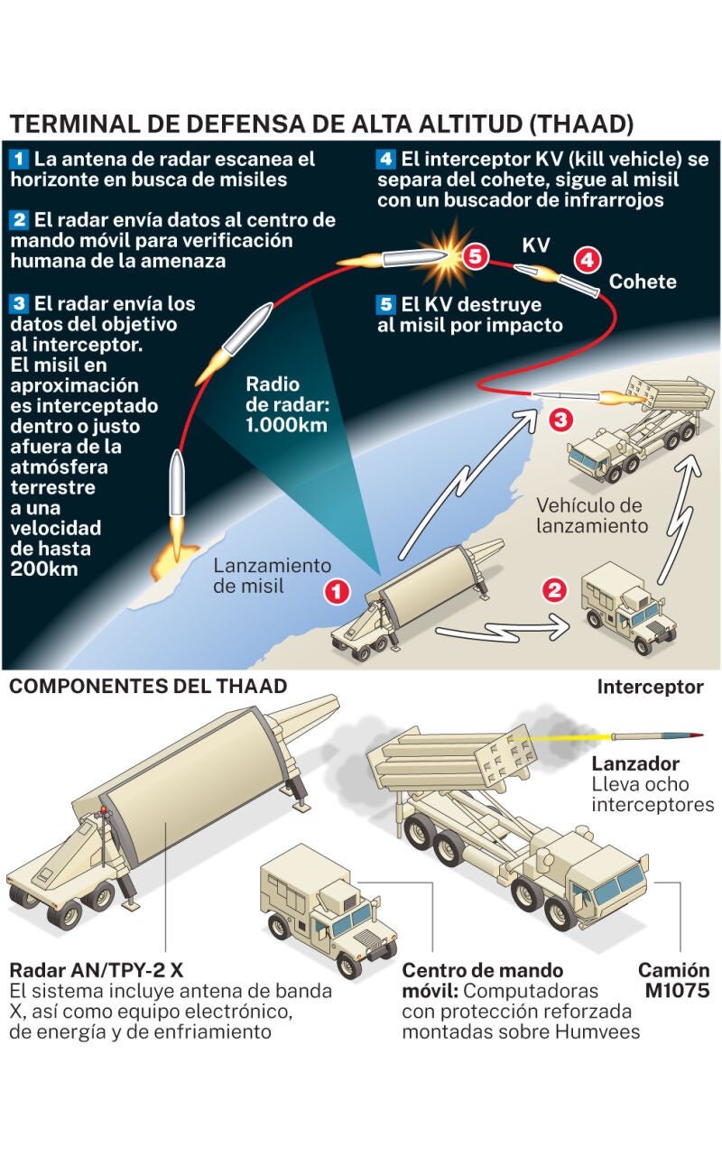 Sistema antimisiles THAAD