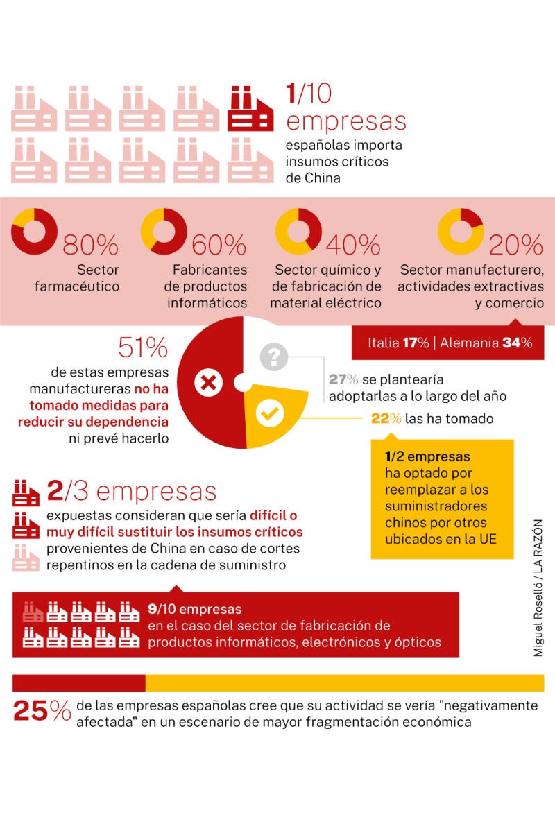 Empresas españolas y la dependencia de China