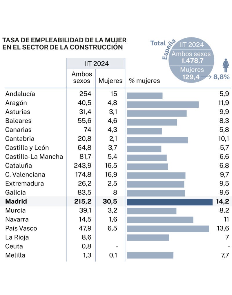 Mujeres en el sector de la construcción