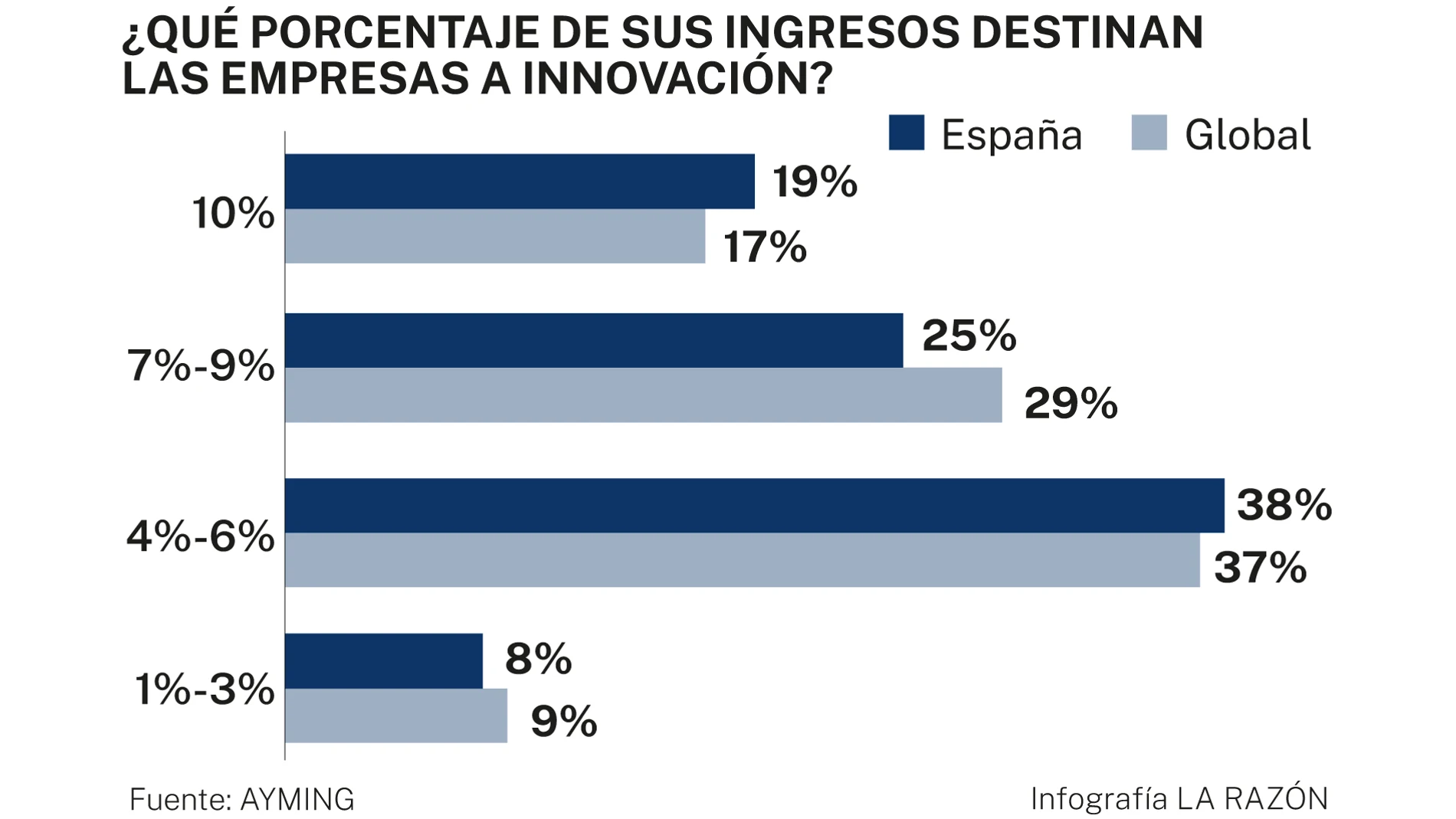 Ingresos en Innovación