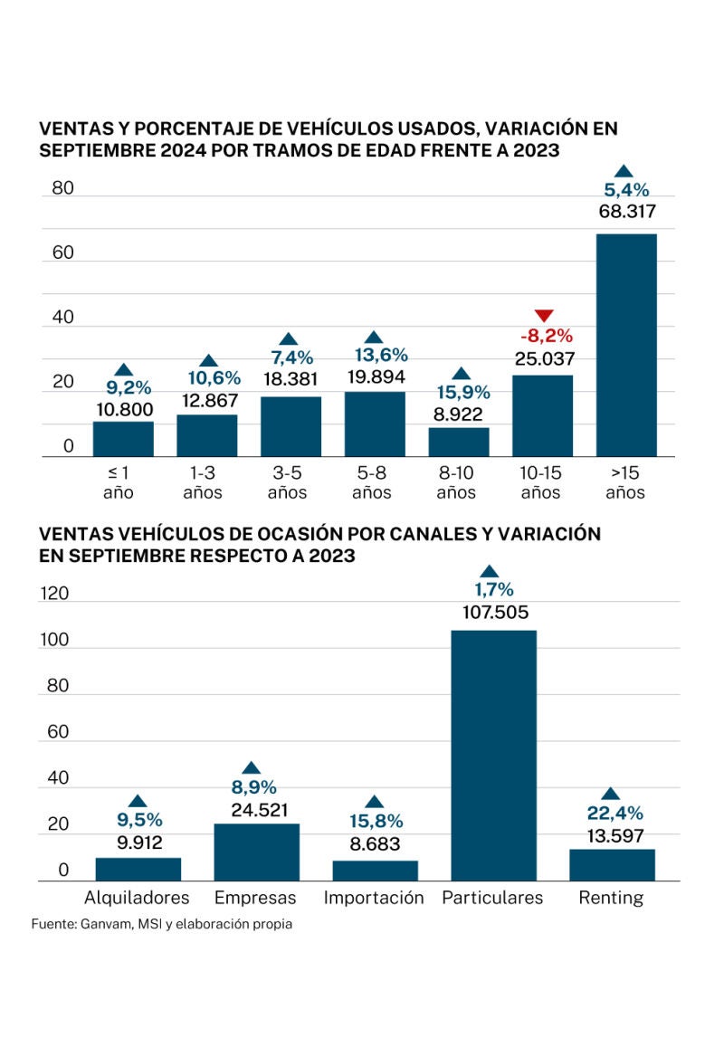 Vehículos de ocasión