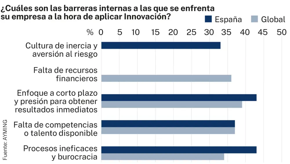 Barreras internas a la Innovación
