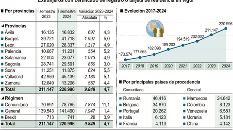 Población extranjera en Castilla y León