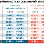 La inversión directa en la economía española