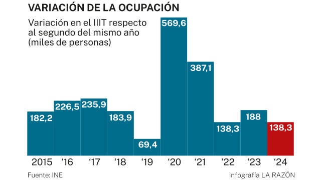 Variación de la ocupación en el IIIT