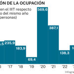 Variación de la ocupación en el IIIT