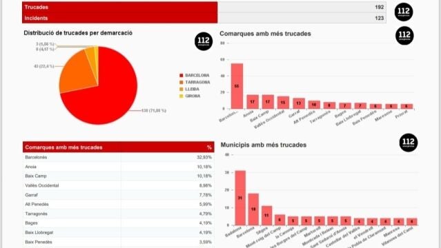 El teléfono 112 recibe más de 190 llamadas por el episodio de lluvia este sábado en Catalunya