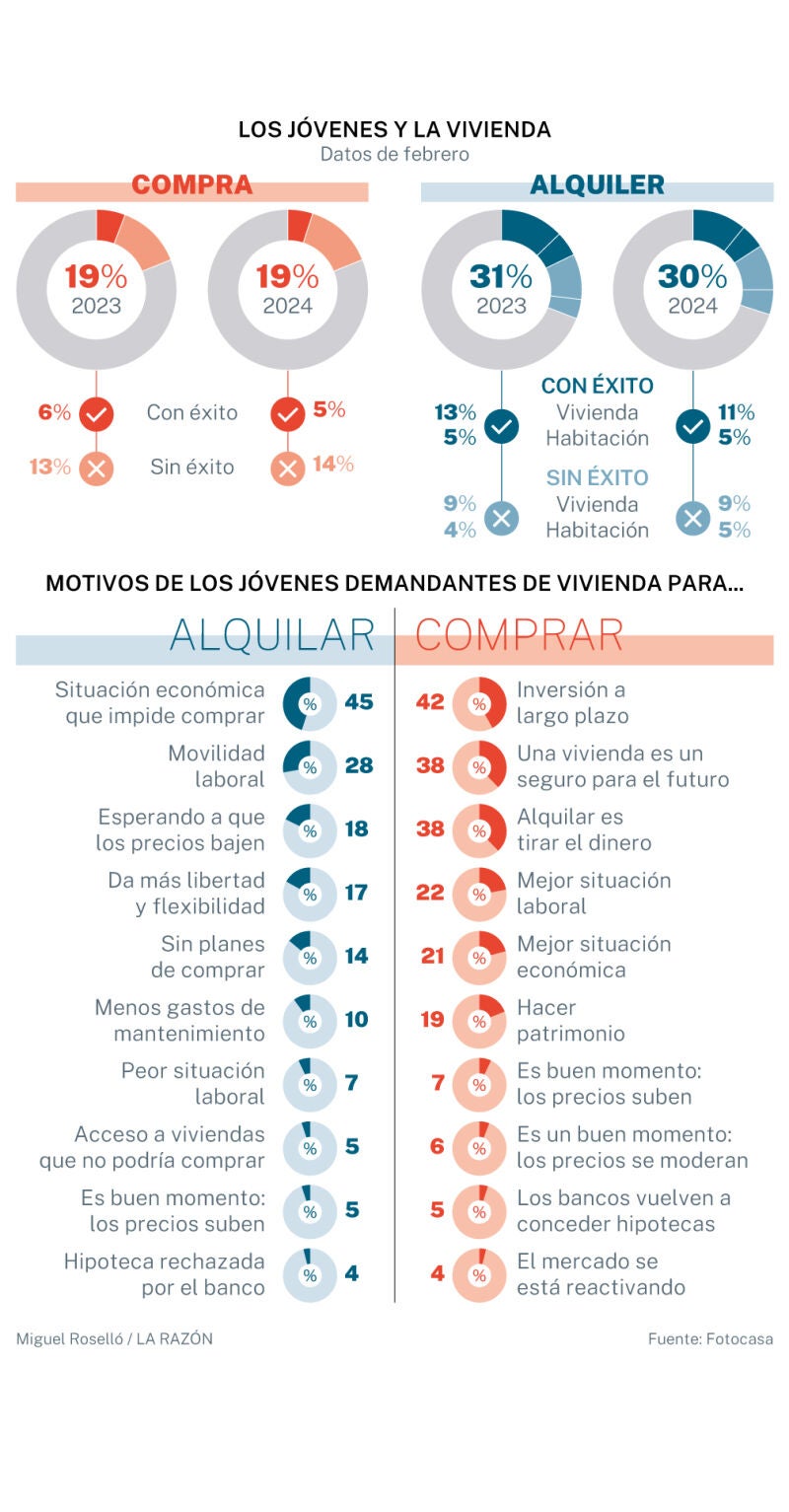 Los jóvenes y la vivienda