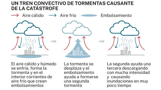 Así es un tren de tormentas