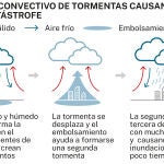 Así es un tren de tormentas