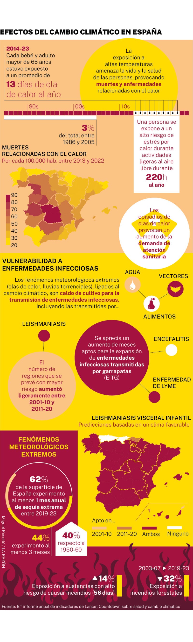 Efectos del cambio climático en España