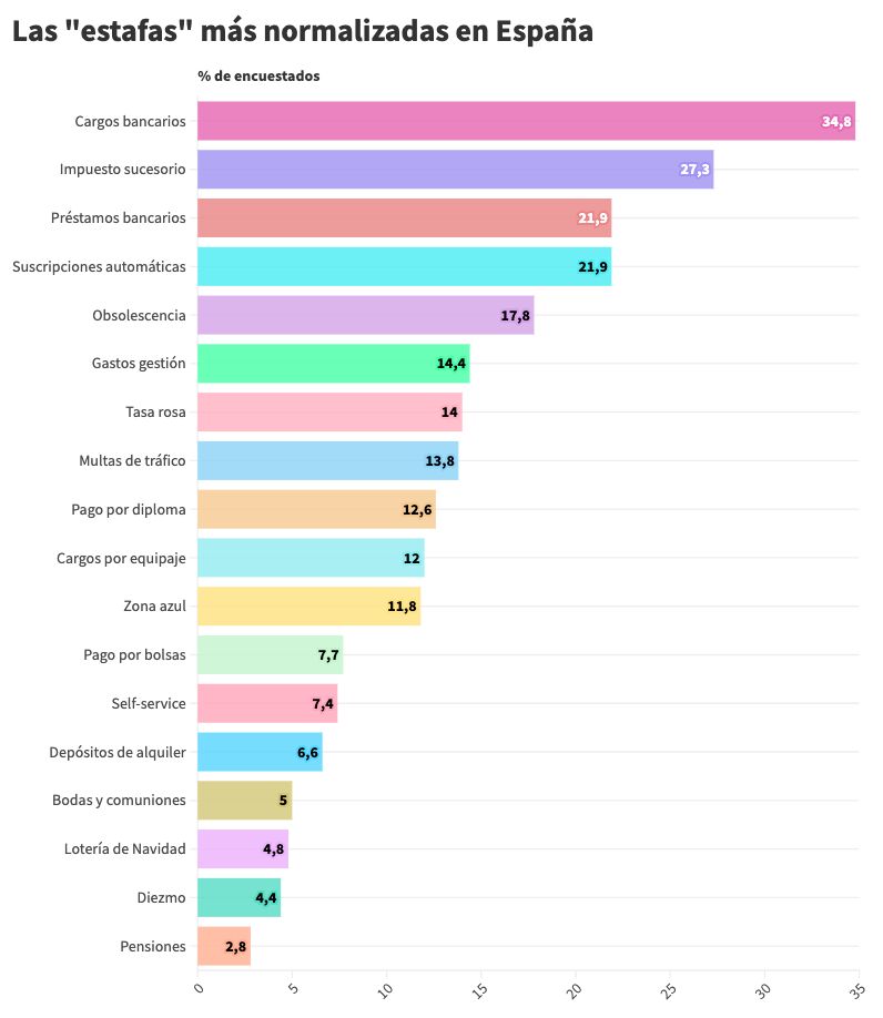 Las estafas más normalizadas en España